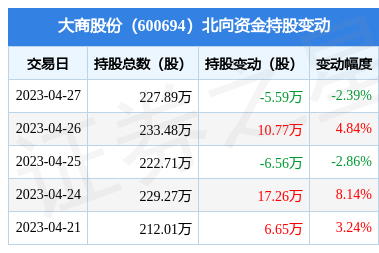 大商股份(600694) 北向資金減持5.59萬股，預(yù)包裝與散裝食品業(yè)務(wù)成看點