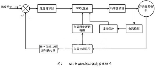 開關磁阻電機模數混合式控制系統探討